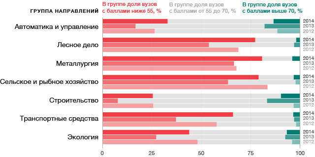 Доля вузов с «сильным» (>70 баллов) и «слабым» набором (<56 баллов) на данное направление